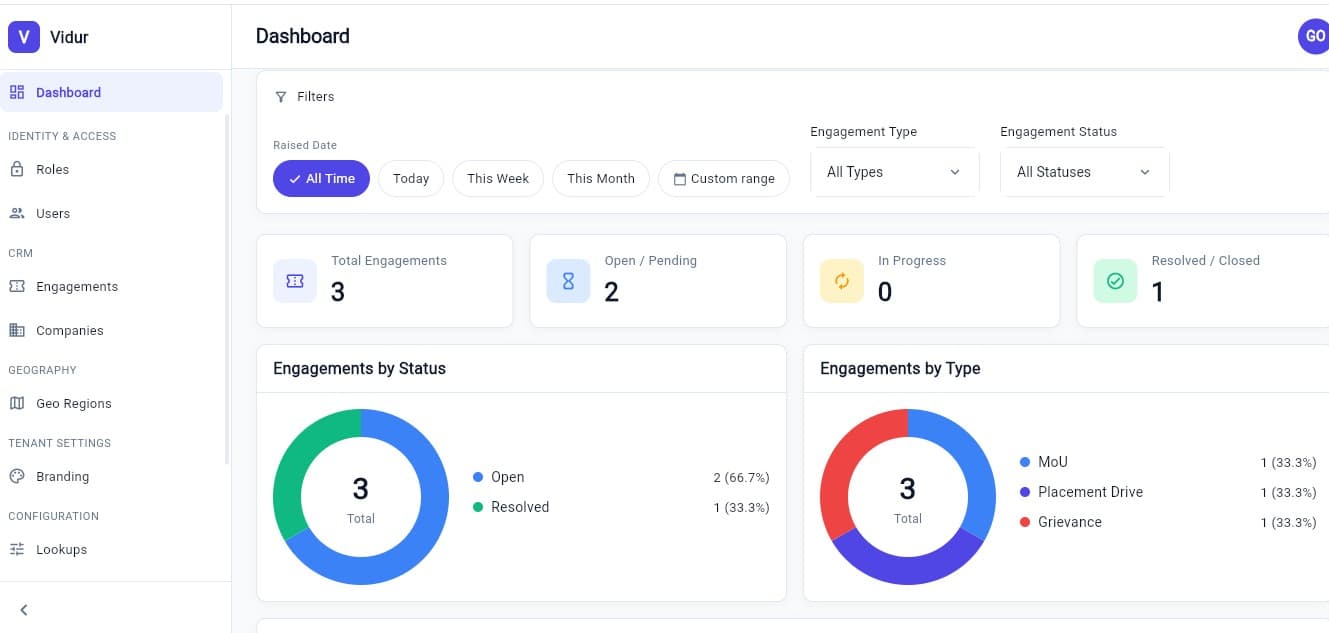 Vidur admin dashboard — total/open/in-progress/resolved engagement counts with status and type donut charts, filterable by raised-date range